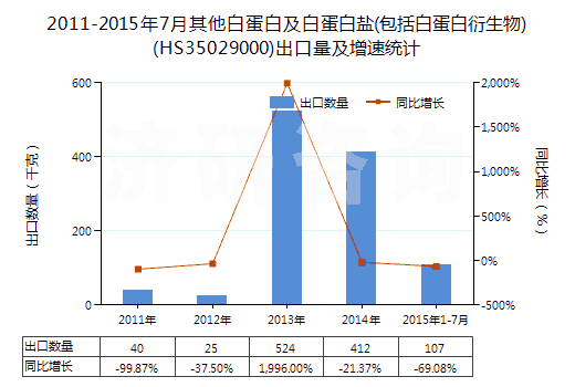2011-2015年7月其他白蛋白及白蛋白鹽(包括白蛋白衍生物)(HS35029000)出口量及增速統(tǒng)計(jì)